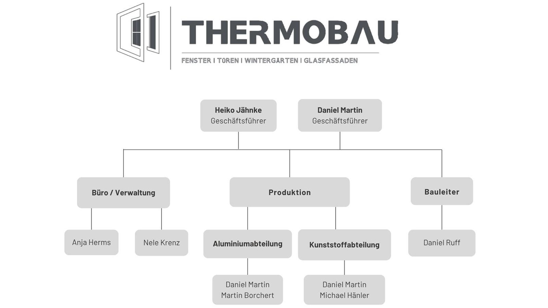 Organigramm von Thermobau Templin